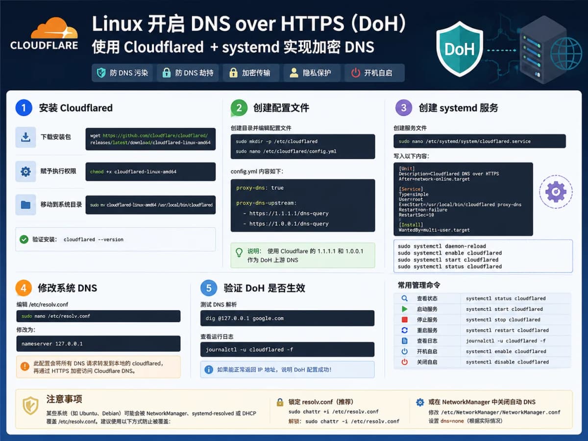 Linux 开启 DNS over HTTPS(DoH)教程:使用 Cloudflared + systemd 实现加密 DNS,防污染、防劫持